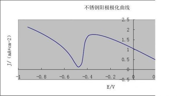 阳极氧化标准曲线（阳极氧化标准曲线图）