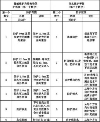 ip65防护等级标准（ip65防护等级标准明细）-图3