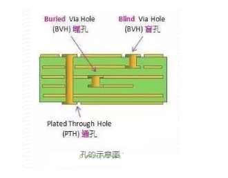 pcb塞孔标准（pcb各种孔作用）-图1