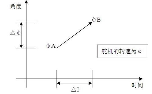 标准舵机转动角度（舵机的实际转动角度是否能与理论计算结果一致）-图2