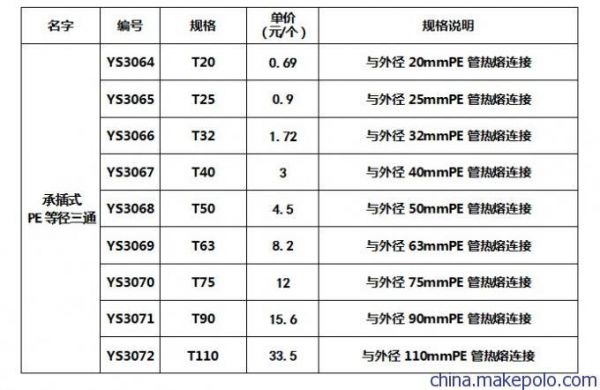 PE配件标准（pe管配件名称型号规格）-图1