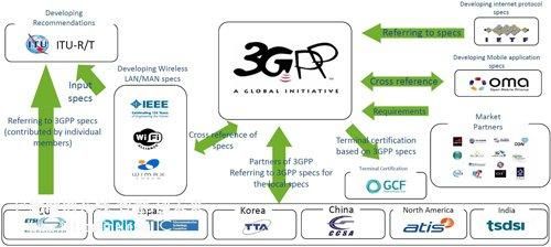 3gpp标准（3GPP标准化组织的成员不包括）
