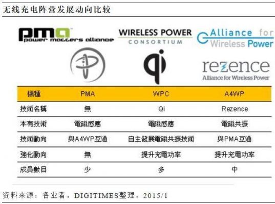 wpc联盟Qi标准PMA标准的简单介绍-图1