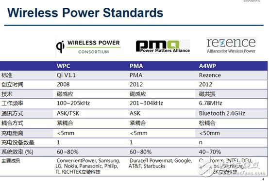 wpc联盟Qi标准PMA标准的简单介绍-图2