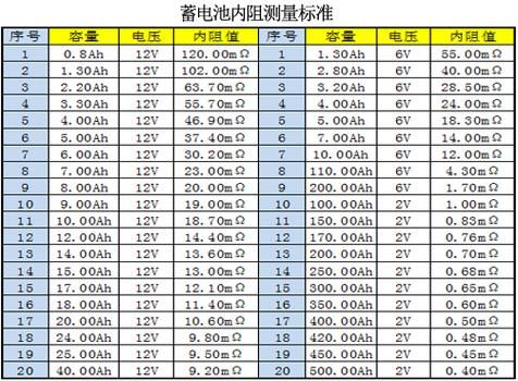 60铅酸蓄电池内阻标准（60铅酸蓄电池内阻标准值是多少）-图3