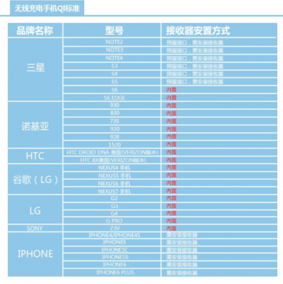 支持qi标准的（支持qi标准的手机有哪些）-图2