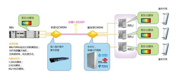 电信光纤设备bbu（电信光纤接入用户端设备图解）-图1