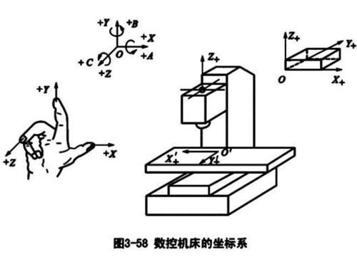 数控机床坐标系统标准为（数控机床的坐标系规定为）-图1