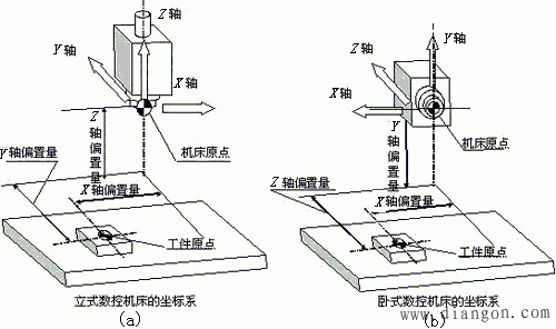 数控机床坐标系统标准为（数控机床的坐标系规定为）-图3