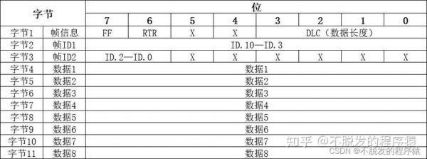 can标准帧id（can标准帧id是怎么定义的）-图2