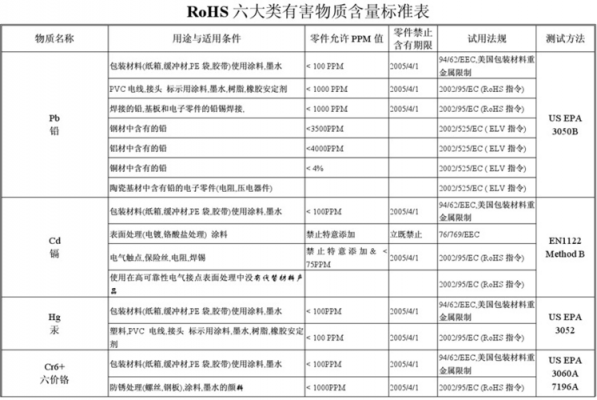 电子行业有害物质标准（电子有害物质有哪些）-图2