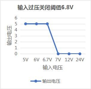 输出过压过流的标准（输出过压过流的标准是）