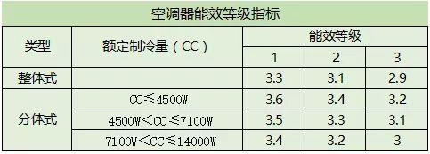 六级能效标准是多少钱（空调六级能耗）