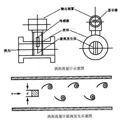 标准流量计的工作原理（流量计标定方法有几种）