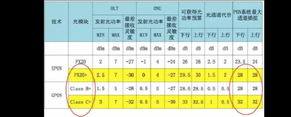 pon光功率标准（光功率ols）