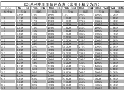 1精度标准电阻表（电阻精度标识）