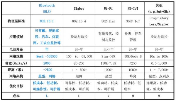 ble通信设备（ble通信距离）