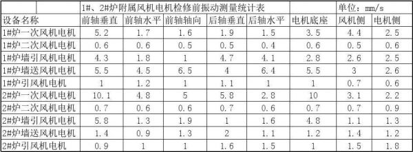 风机振动的标准（风机振动标准对照表最新）-图2