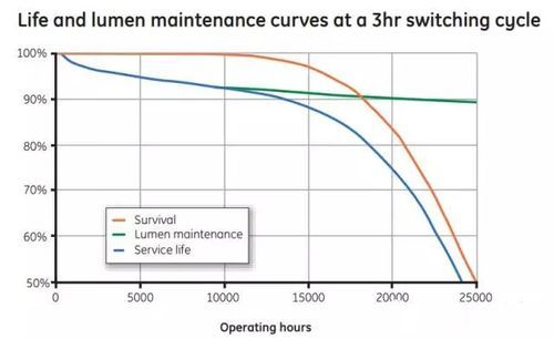 led灯珠光衰标准（led灯珠衰减周期）-图3