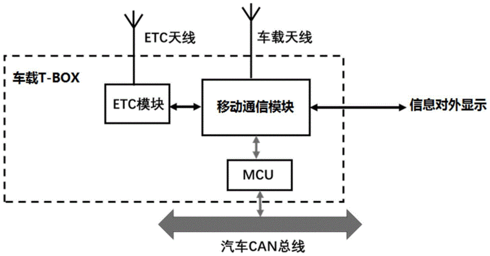 车载t-box交通部标准（车载终端t_box解决方案）