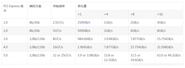 PCI标准（PCI标准频率）-图2