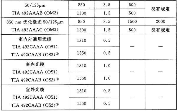 光纤标准和技术指标（光纤的主要指标）