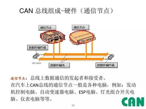 can线国际标准（can线是干什么的）