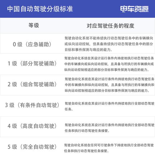 中国自动驾驶标准（中国自动驾驶标准起草单位）-图3