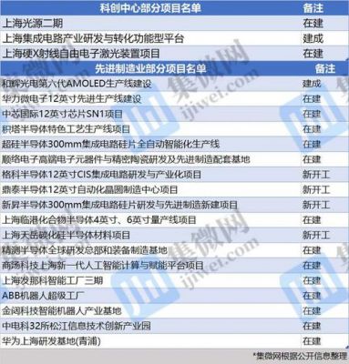 上海半导体设备新闻（2021上海半导体项目）-图1