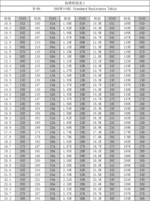 标准阻值表e96（标准阻值对照表）-图1