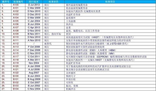 jesd204系列标准的区别（jesd22标准下载）-图2