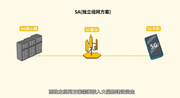 5g标准sa方案（5g sa模式优势）