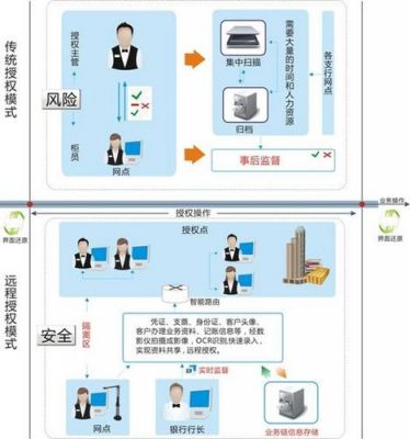 远程授权设备（远程登录授权）