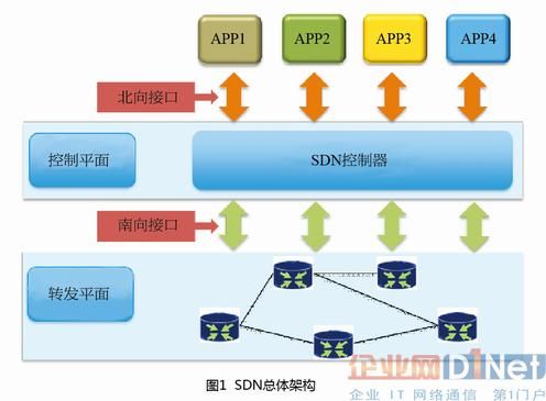 sdn转发设备包括什么（在sd n数据中心网络中sd n转发设备包括）-图3