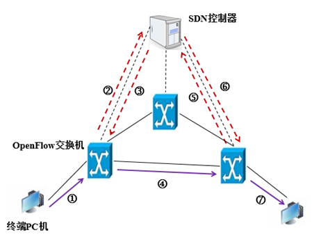 sdn转发设备包括什么（在sd n数据中心网络中sd n转发设备包括）-图1