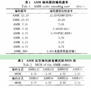 话音编码标准（电话话音编码使用的信号采样频率为8是因为）-图1