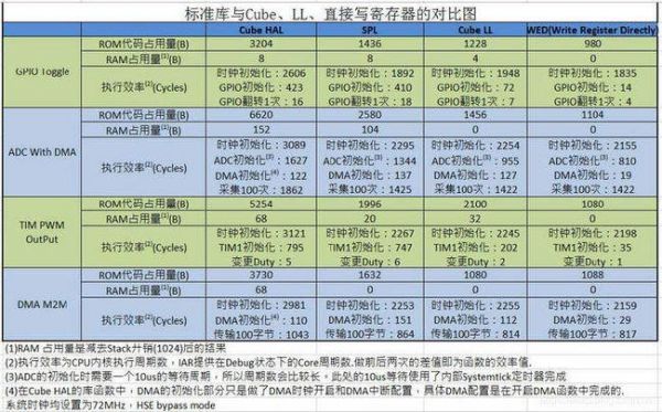 标准库还是hal库（hal库和标准库的效率）-图2