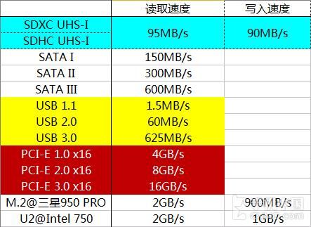 存储设备速度区分（储存设备中速度最慢）