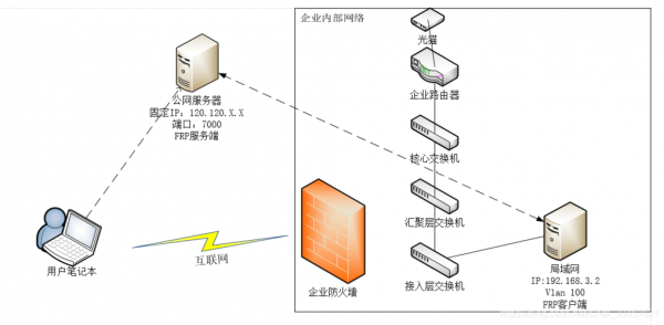 穿透内网设备（内网穿透解决方案）