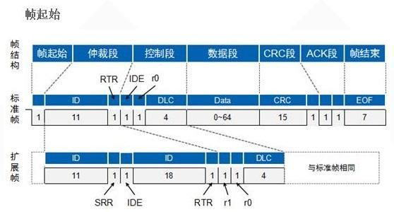 can总线的标准数据帧结构（can总线一帧有多少个数据位）