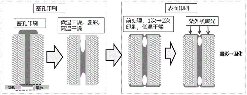 塞孔油墨标准文件（油墨塞孔制作流程）-图1