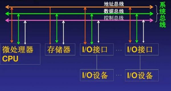 系统常用的总线标准（系统总线一般分为）