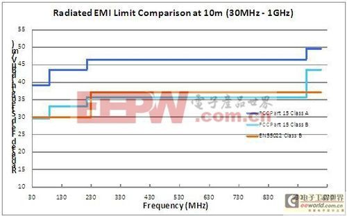 emi余量标准（emi的数值越大还是越小越好）