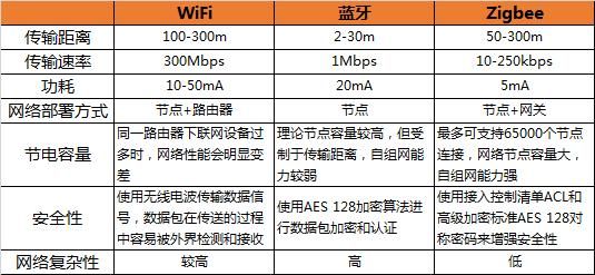 zigbee测试标准（zigbee实验）-图3