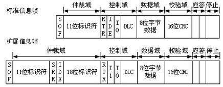 stm32can标准帧格式（stm32 can速度）-图3