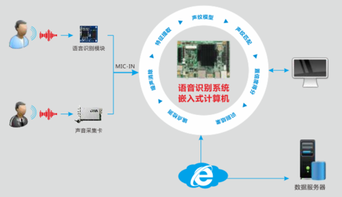 语音识别所需设备（语音识别所需设备是什么）-图3