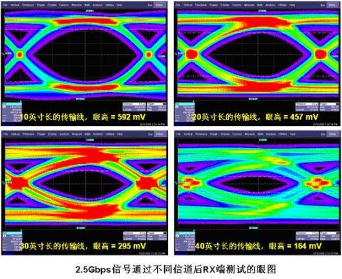 眼图接受标准（眼图测试中眼图的特性是累加了一连串的脉冲时序）-图2