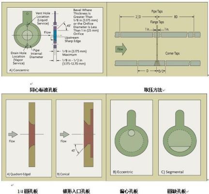 标准孔板是工作原理（标准孔板应在孔板孔径）-图3