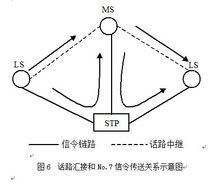 no.7号信令标准（7号信令cic）-图1