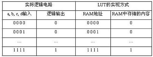 fpga数据标准化（fpga技术指标）